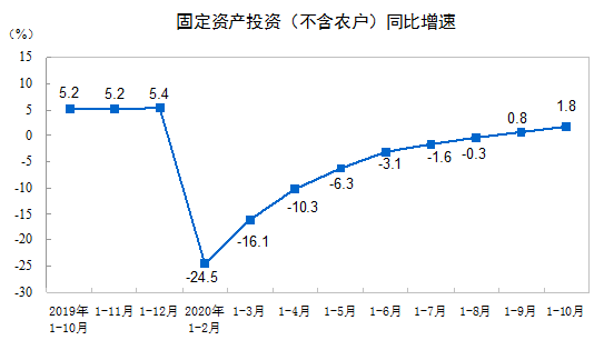 建筑安裝工程增速升至2.2%！1-10月建筑安裝工程統計最新數據出爐！