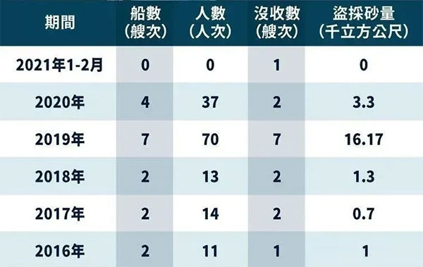 嚴打盜采“海峽砂”，臺灣省最高罰1億，處1年以上、7年以下有期徒刑？！