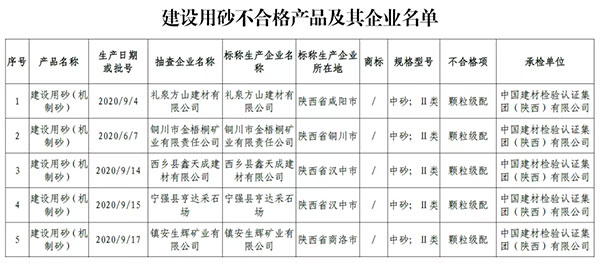 大批不合格砂石、水泥流入市場！涉及山東、浙江、陜西、重慶...