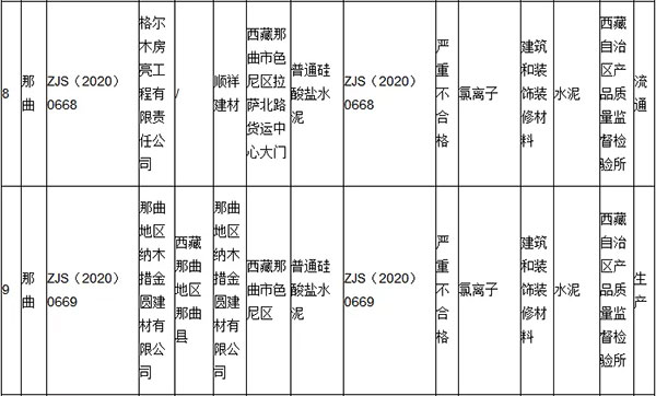 大批不合格砂石、水泥流入市場！涉及山東、浙江、陜西、重慶...