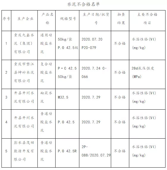 大批不合格砂石、水泥流入市場！涉及山東、浙江、陜西、重慶...