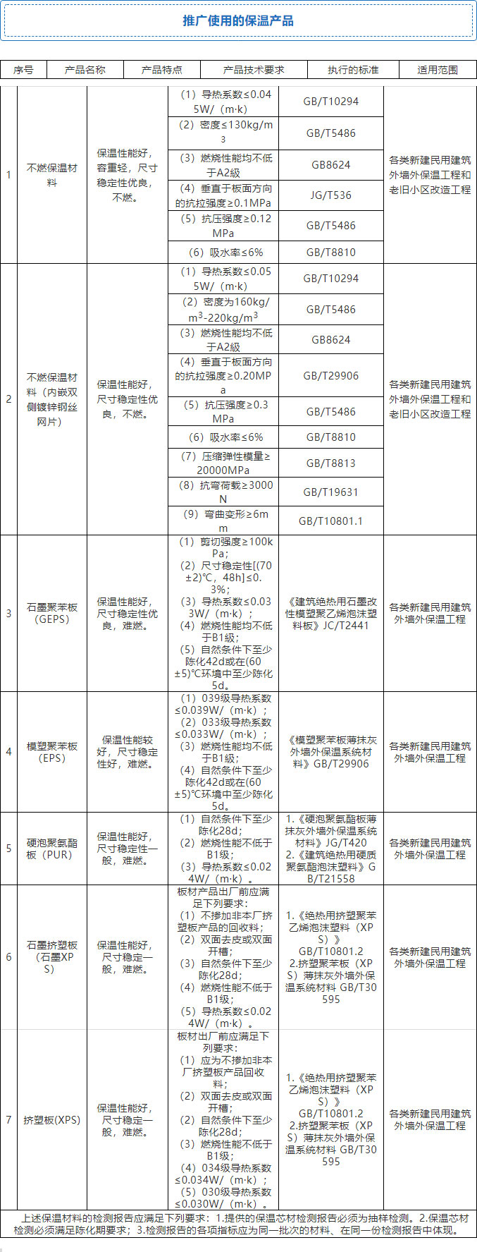 7月起，全省禁限外墻外保溫！全面推廣使用4種體系和7種材料！