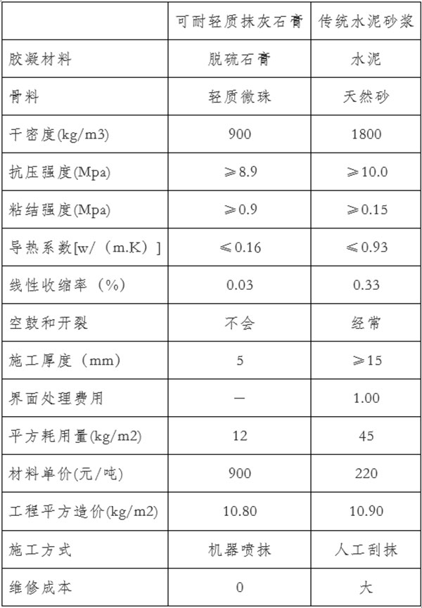 利用工業副產石膏大規模生產輕質抹灰石膏技術及市場前景