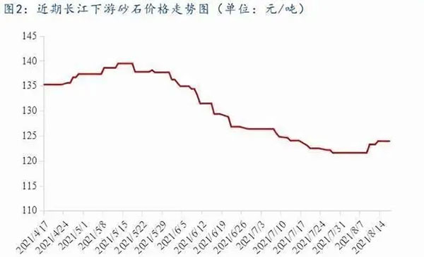 聚焦！砂石庫存增幅超6成，上漲難度較大！