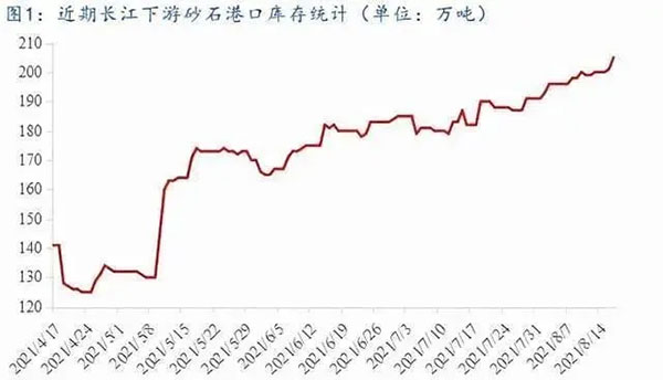 聚焦！砂石庫存增幅超6成，上漲難度較大！