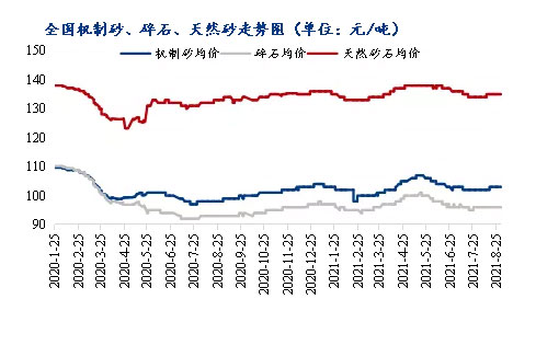 8月砂石價格同比上漲3.1%，金九銀十旺季來臨，砂石行情利好上揚