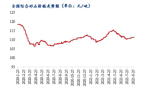 8月砂石價格同比上漲3.1%，金九銀十旺季來臨，砂石行情利好上揚