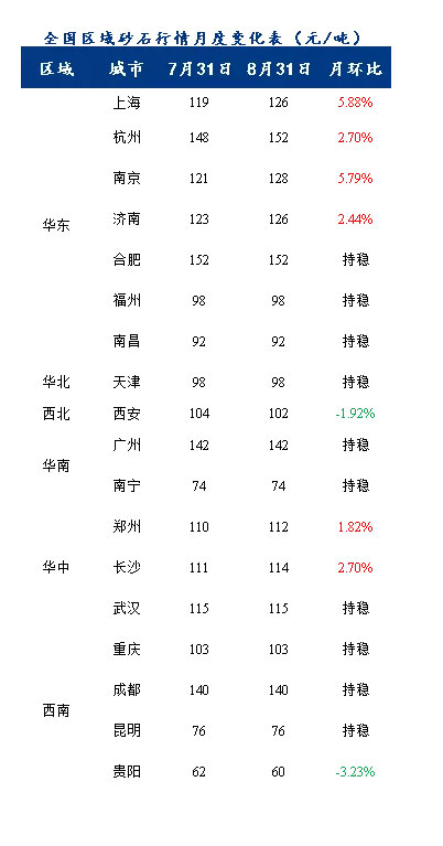 8月砂石價格同比上漲3.1%，金九銀十旺季來臨，砂石行情利好上揚