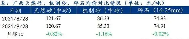 廣西受眾多因素影響，砂石價格小幅震蕩！四季度砂石行情展望