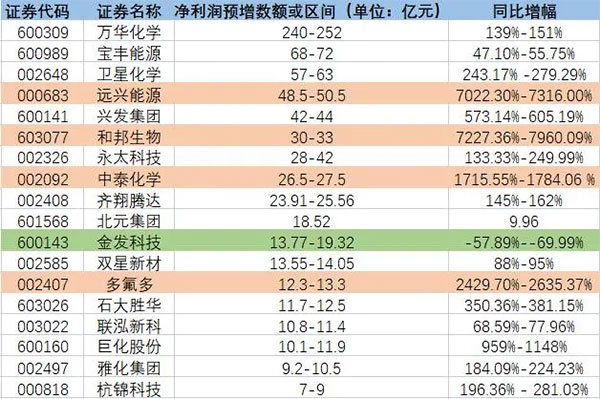 增長超7200%！原料暴漲致多家化工龍頭預增！