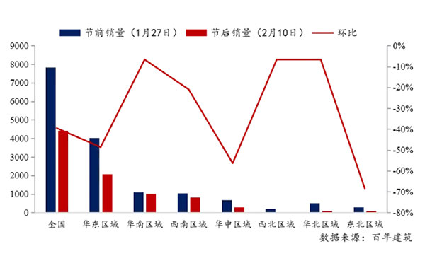 節后全國砂石礦山復工率33％，砂石價格環比下降0.29％