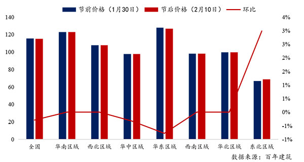 節后全國砂石礦山復工率33％，砂石價格環比下降0.29％