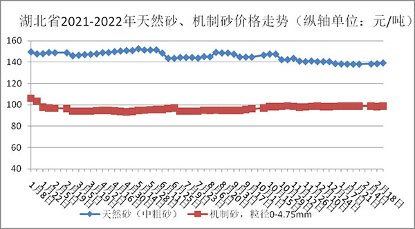 權威發布！湖北省2月砂石骨料、水泥、混凝土價格整體回落！