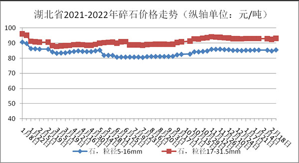 權威發布！湖北省2月砂石骨料、水泥、混凝土價格整體回落！