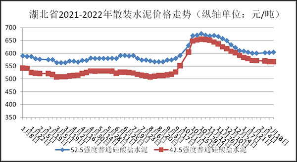 權威發布！湖北省2月砂石骨料、水泥、混凝土價格整體回落！