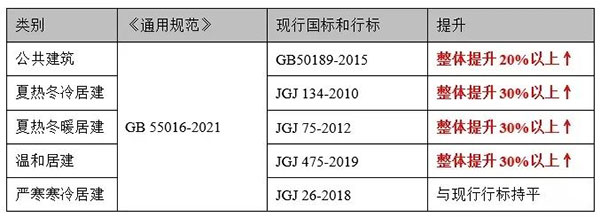 4月1日起實行！建筑要強制進行碳排放計算