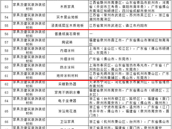 內外墻涂料、普通紙面石膏板、保溫材料等多種建筑裝飾材料被列入全國重點工業產品質量監督目錄