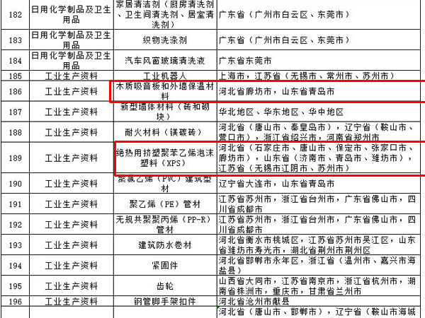 內外墻涂料、普通紙面石膏板、保溫材料等多種建筑裝飾材料被列入全國重點工業產品質量監督目錄