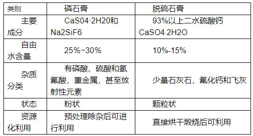 如何分辨脫硫石膏與磷石膏,看了你就知道！