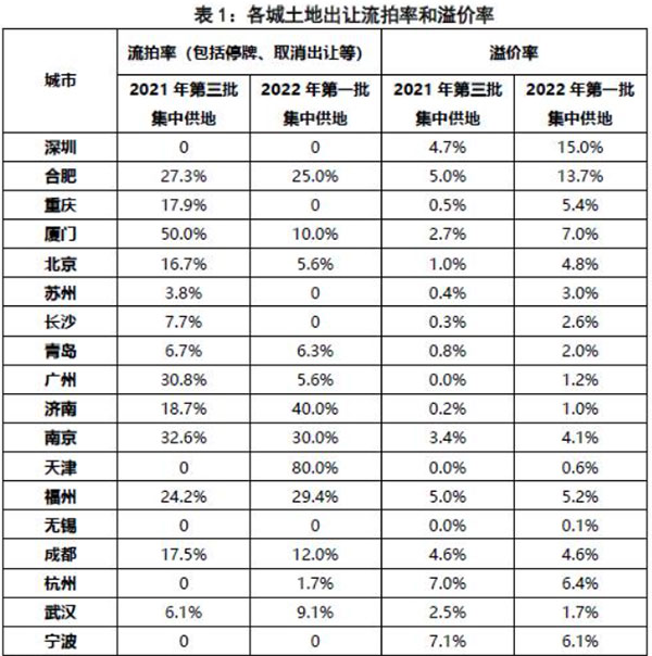 第二批集中供地開啟，合肥混凝土、砂漿需求或有提升