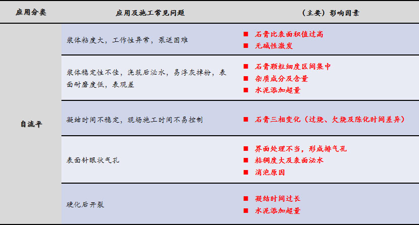 磷石膏自流平出現的五大常見問題，原因在這里！