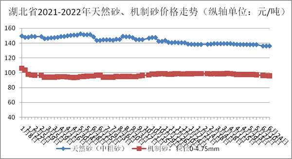 天然砂、機制砂價格走勢圖