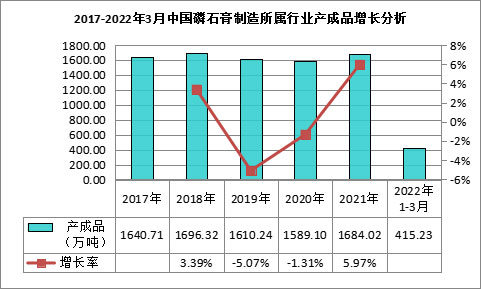 我國磷石膏行業利用量達到3118.82萬噸，在高端新材料領域成為“熱點”！