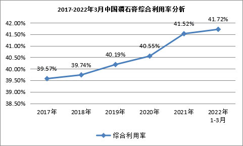 我國磷石膏行業利用量達到3118.82萬噸，在高端新材料領域成為“熱點”！