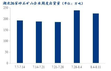 疫情＋高溫，湖北砂石行情走勢又將如何？