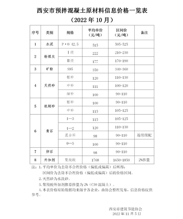 天然砂120元/噸，機制砂115元/噸，混凝土漲價心態漸濃！